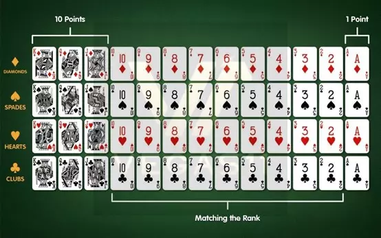 Rummy scoring system