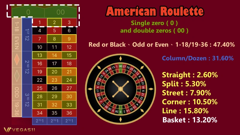 American Roulette Probability Analysis