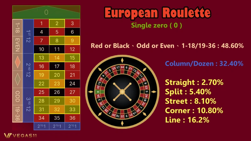 European Roulette Probability Analysis