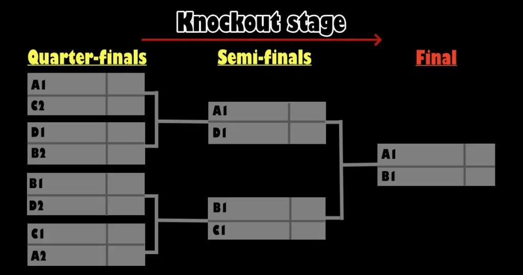 Knockout stage