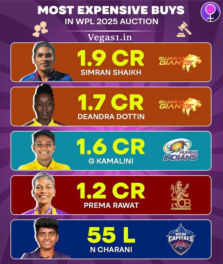 2025 WPL salary ranking