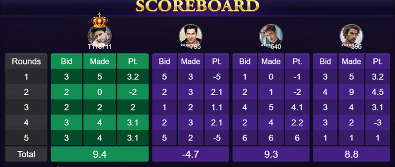 Callbreak Scoring Method