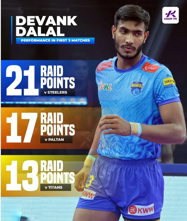 Devank Dalal In PKL Season 12 Devank Dalal In PKL Season 12