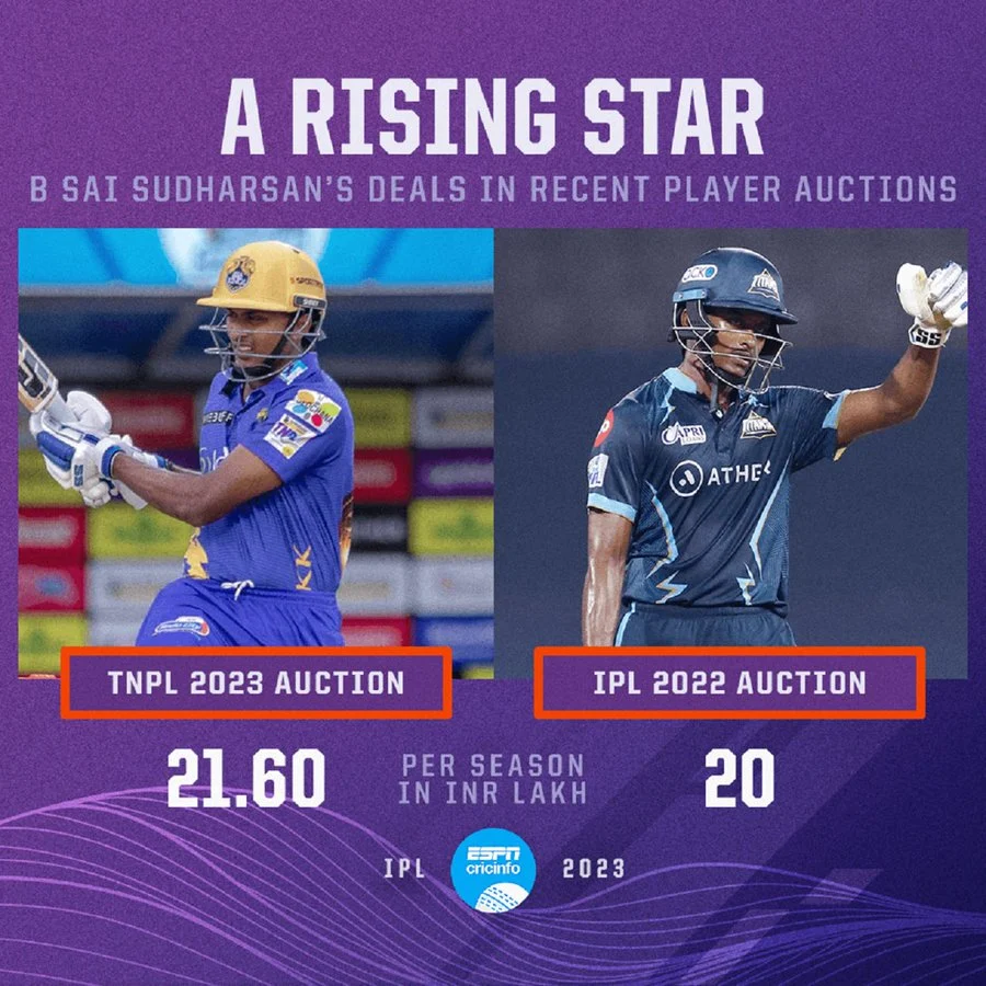 Sai Sudharsan auction price 2022 and 2023 Sai Sudharsan auction price 2022 and 2023