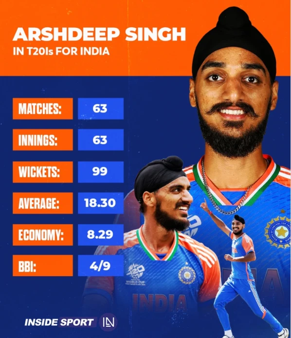 Arshdeep Singh T20I Stats Arshdeep Singh T20I Stats