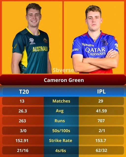 Cameron Green T20 & IPL 2025 Stats