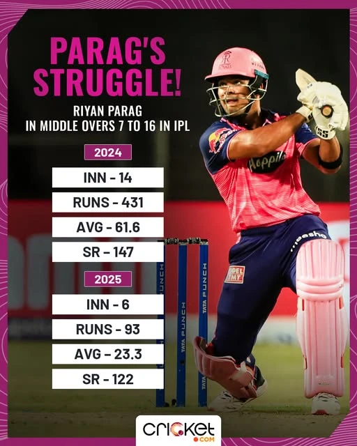 Riyan Parag IPL perofrmance 2024, 2025