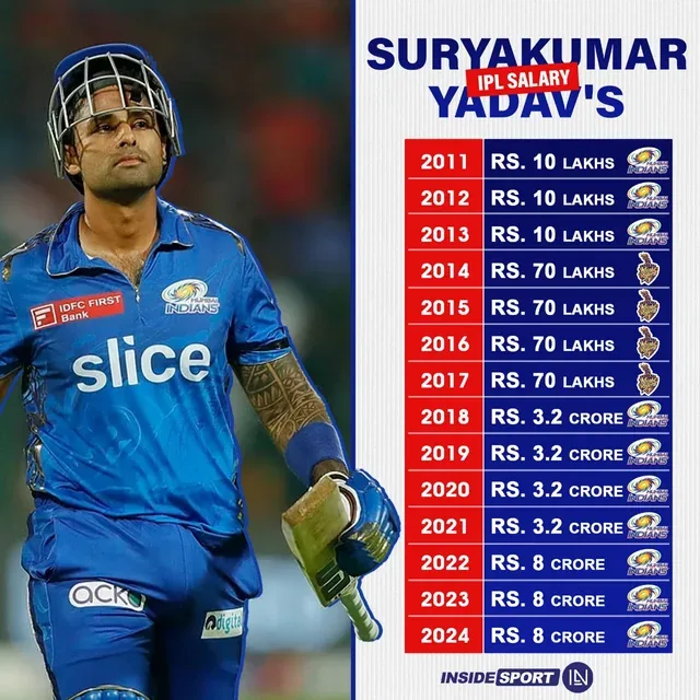 Suryakumar Yadav auction price 2011-2024