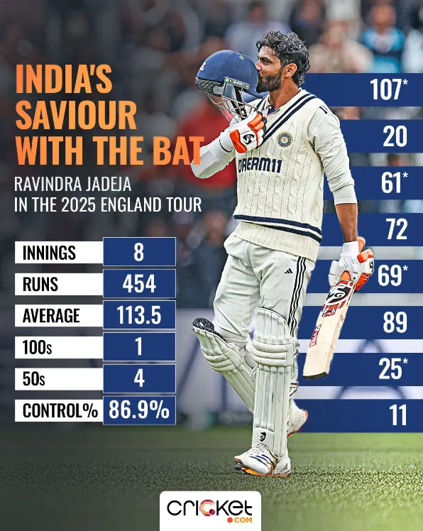ravindra jadeja 2025 England Tour performance