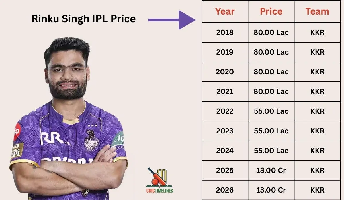 rinku singh IPL auction price per year