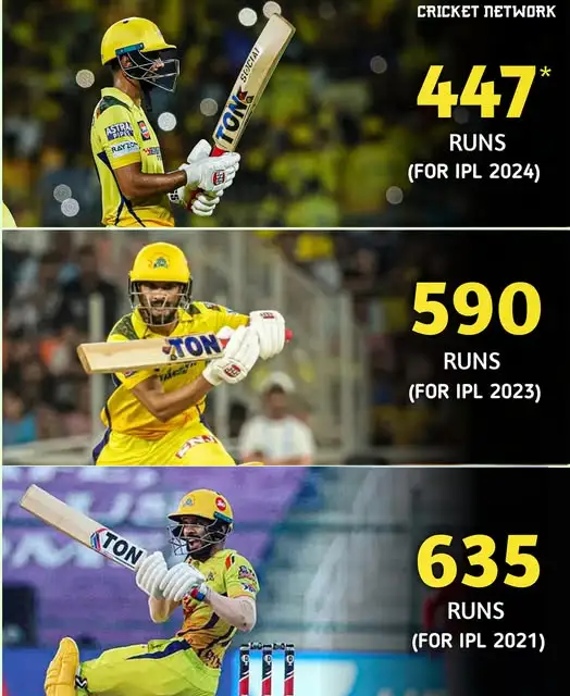 Ruturaj Gaikwad IPL Total Runs 2021-2024 Ruturaj Gaikwad IPL Total Runs 2021-2024
