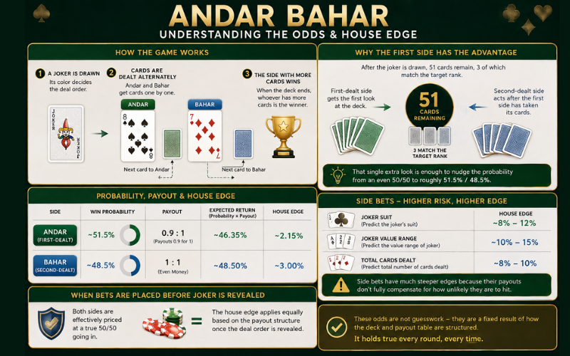 Andar Bahar odds and house edge infographic showing how the game works, win probabilities (51.5% first-dealt side vs 48.5% second-dealt side), payout ratios, house edge percentages (2.15% vs 3%), and side bet edges (8-15%).